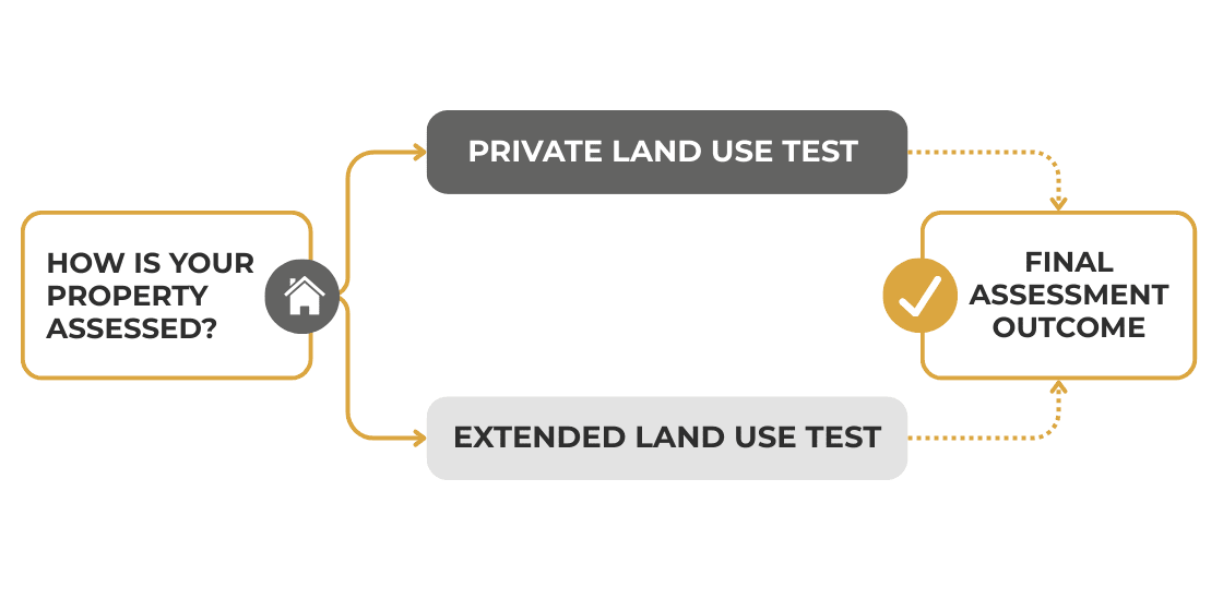 Decision flowchart — How Is Your Property Assessed? showing path from property size through private land use test vs extended land use test to final assessment outcome