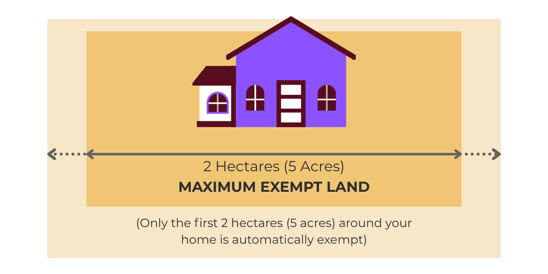 Only the first 2 hectares (5 acres) around your home is automatically exempt